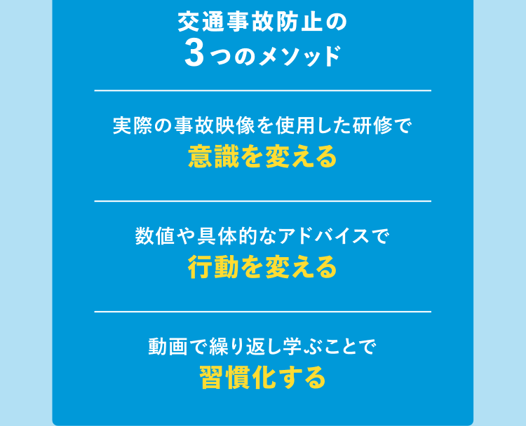 [交通事故防止の3つのメソッド] 実際の事故映像を使用した研修で意識を変える／数値や具体的なアドバイスで行動を変える／動画で繰り返し学ぶことで習慣化する